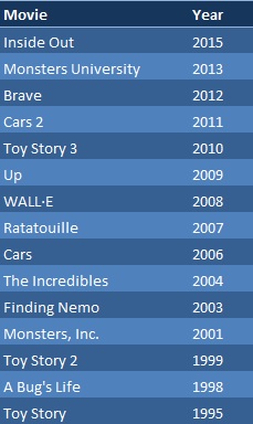 Chronological list of the Pixar films released over the past 20 years